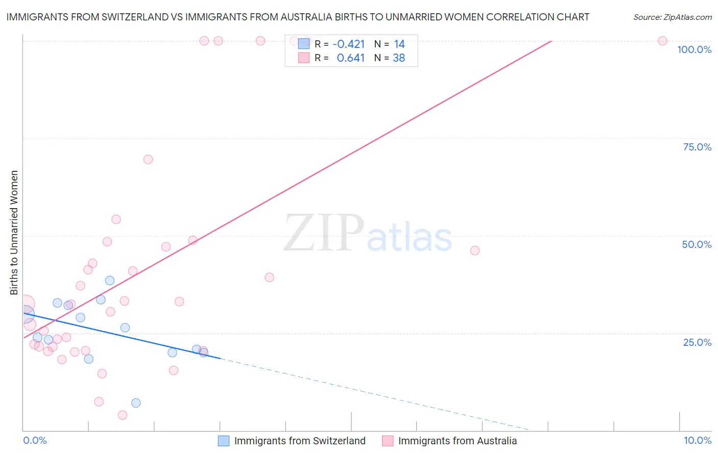 Immigrants from Switzerland vs Immigrants from Australia Births to Unmarried Women