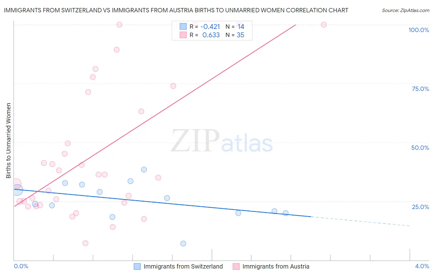 Immigrants from Switzerland vs Immigrants from Austria Births to Unmarried Women