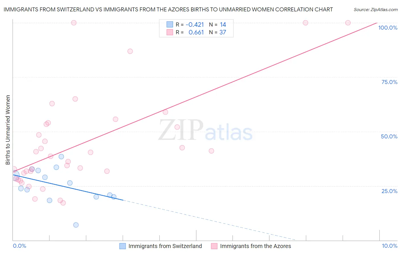 Immigrants from Switzerland vs Immigrants from the Azores Births to Unmarried Women
