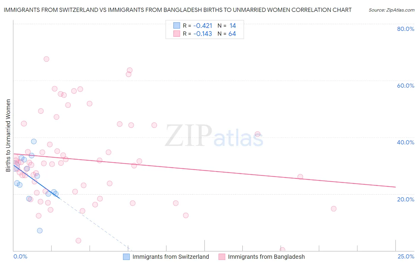 Immigrants from Switzerland vs Immigrants from Bangladesh Births to Unmarried Women