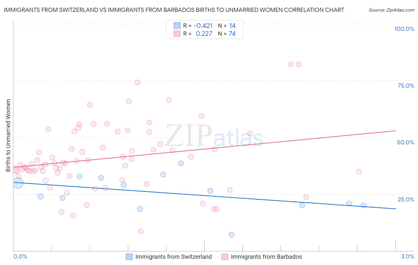 Immigrants from Switzerland vs Immigrants from Barbados Births to Unmarried Women