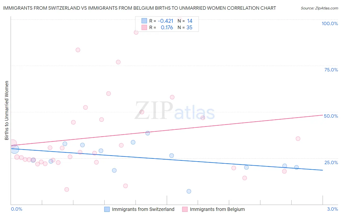Immigrants from Switzerland vs Immigrants from Belgium Births to Unmarried Women