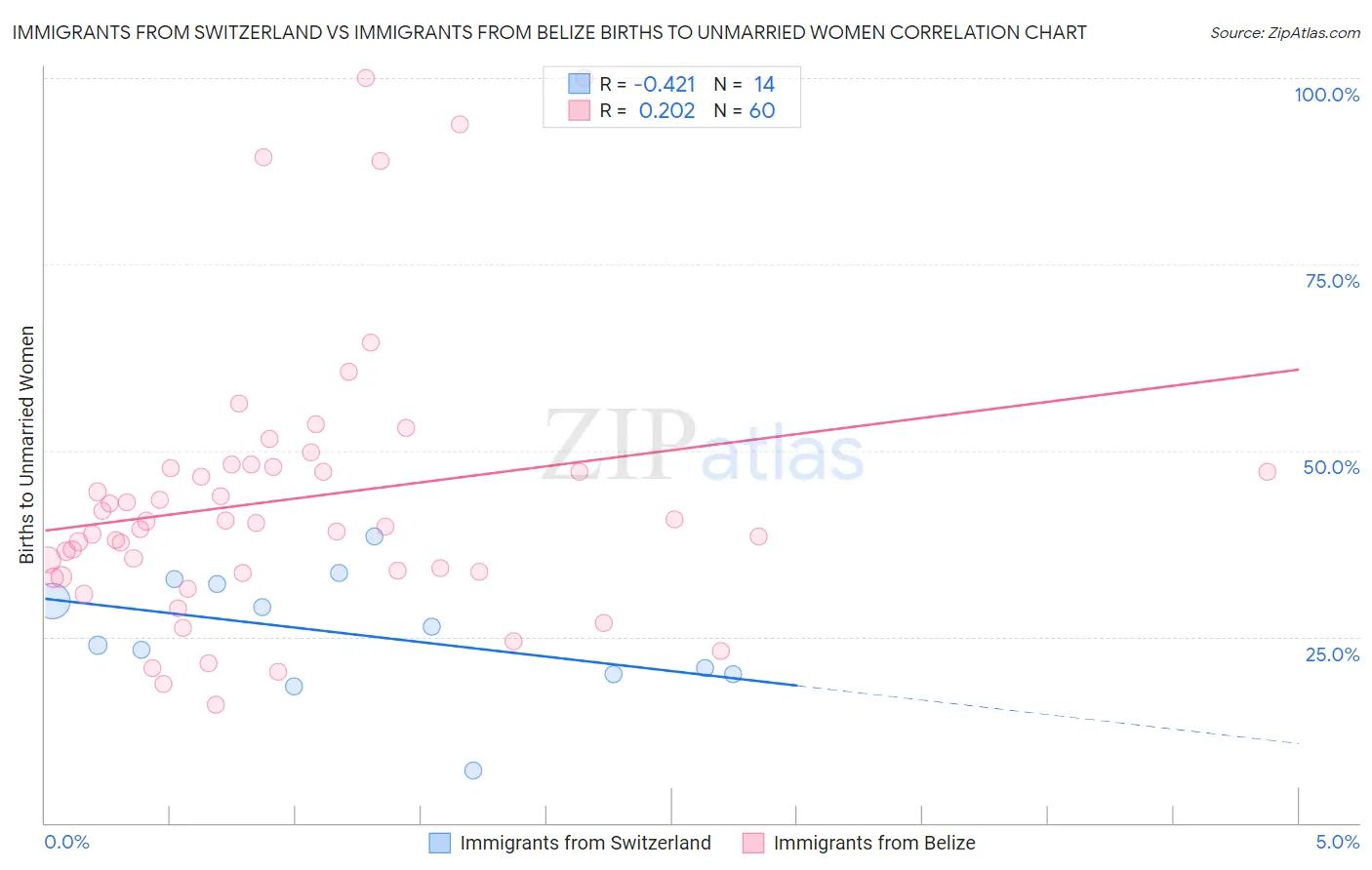 Immigrants from Switzerland vs Immigrants from Belize Births to Unmarried Women