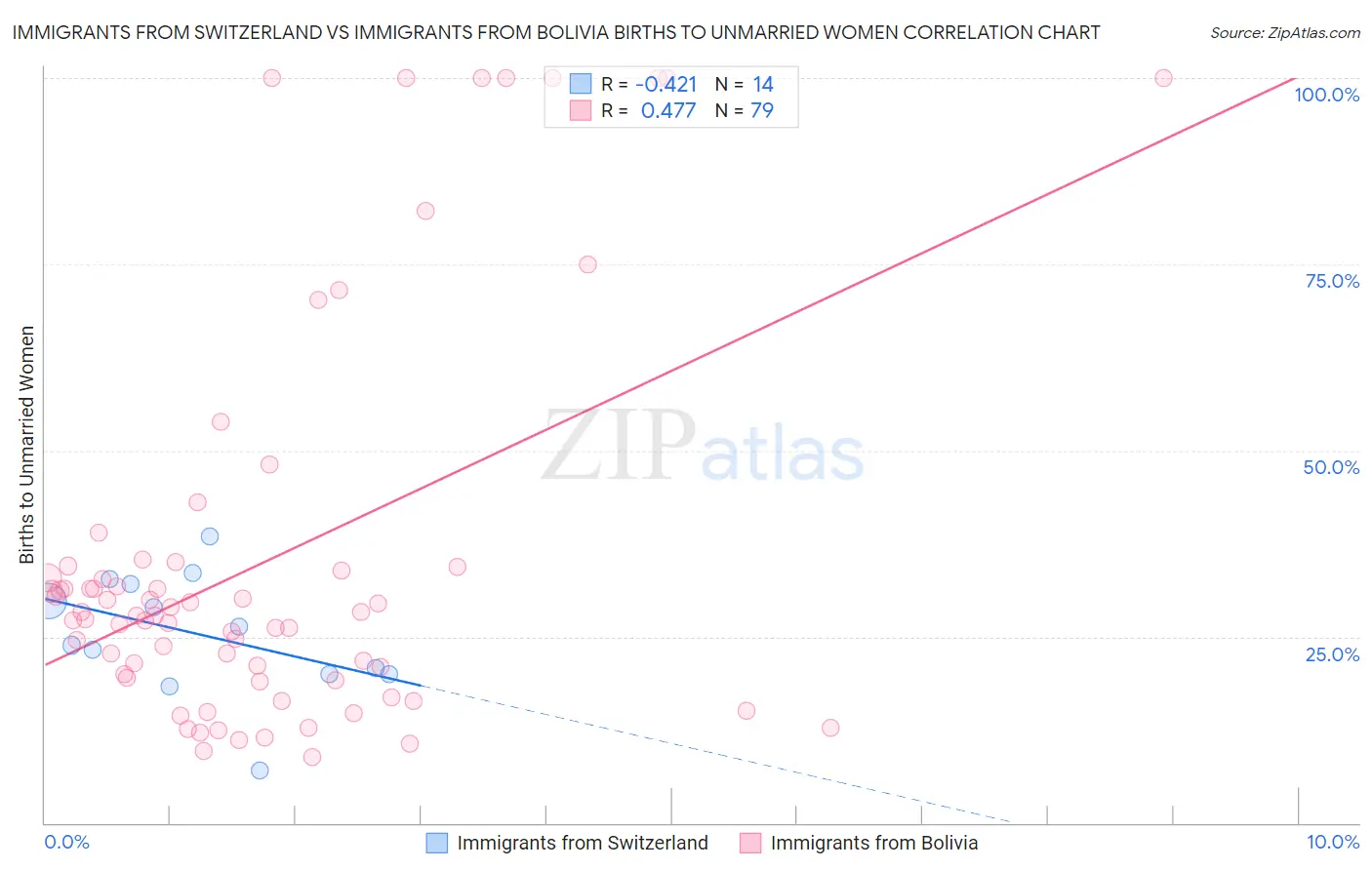Immigrants from Switzerland vs Immigrants from Bolivia Births to Unmarried Women