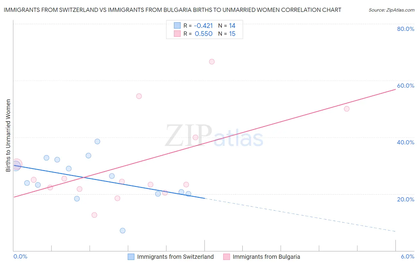 Immigrants from Switzerland vs Immigrants from Bulgaria Births to Unmarried Women
