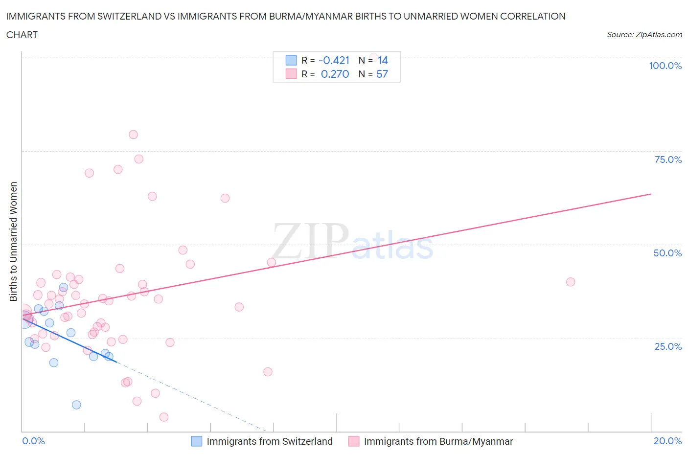 Immigrants from Switzerland vs Immigrants from Burma/Myanmar Births to Unmarried Women