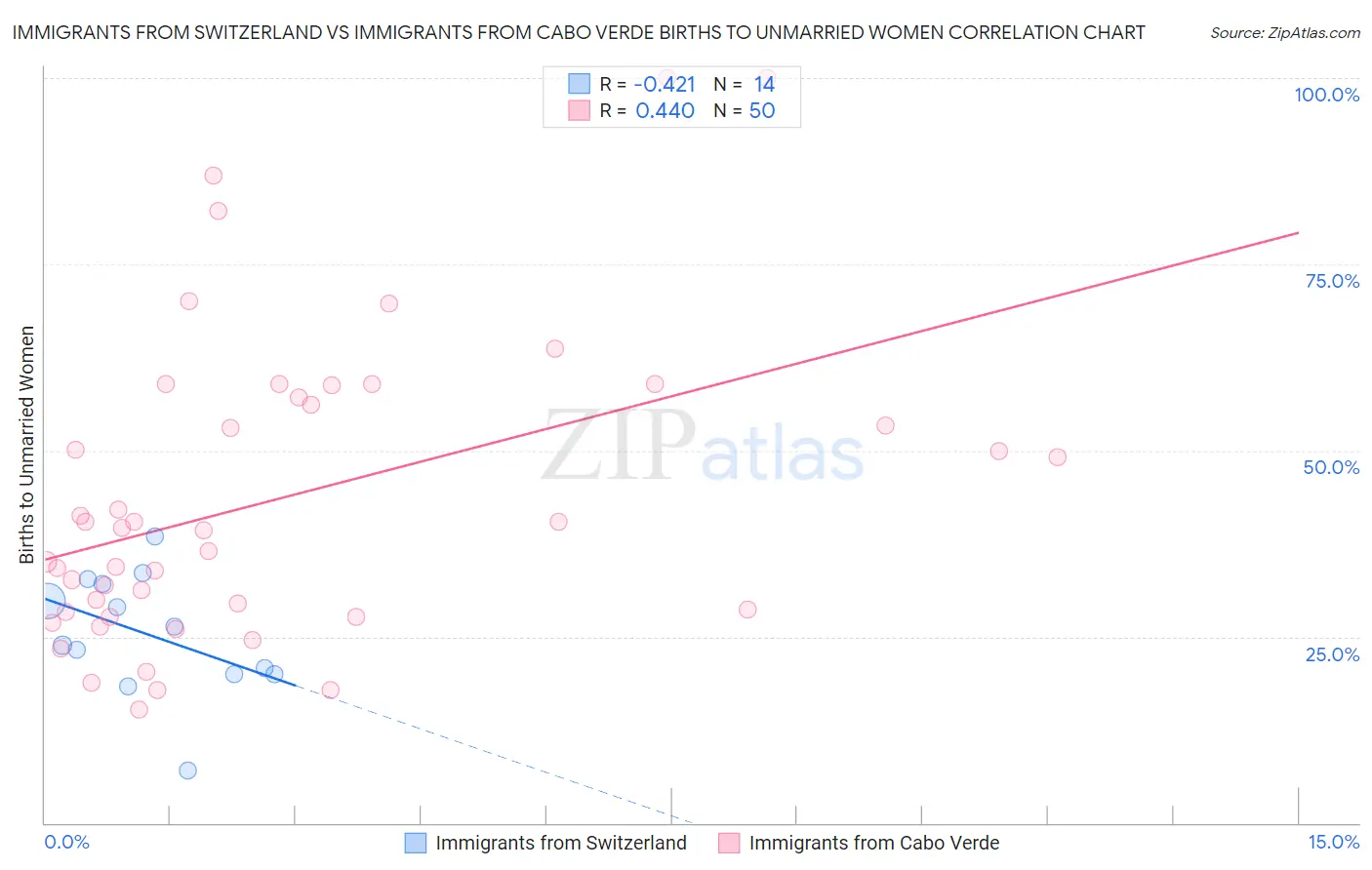 Immigrants from Switzerland vs Immigrants from Cabo Verde Births to Unmarried Women