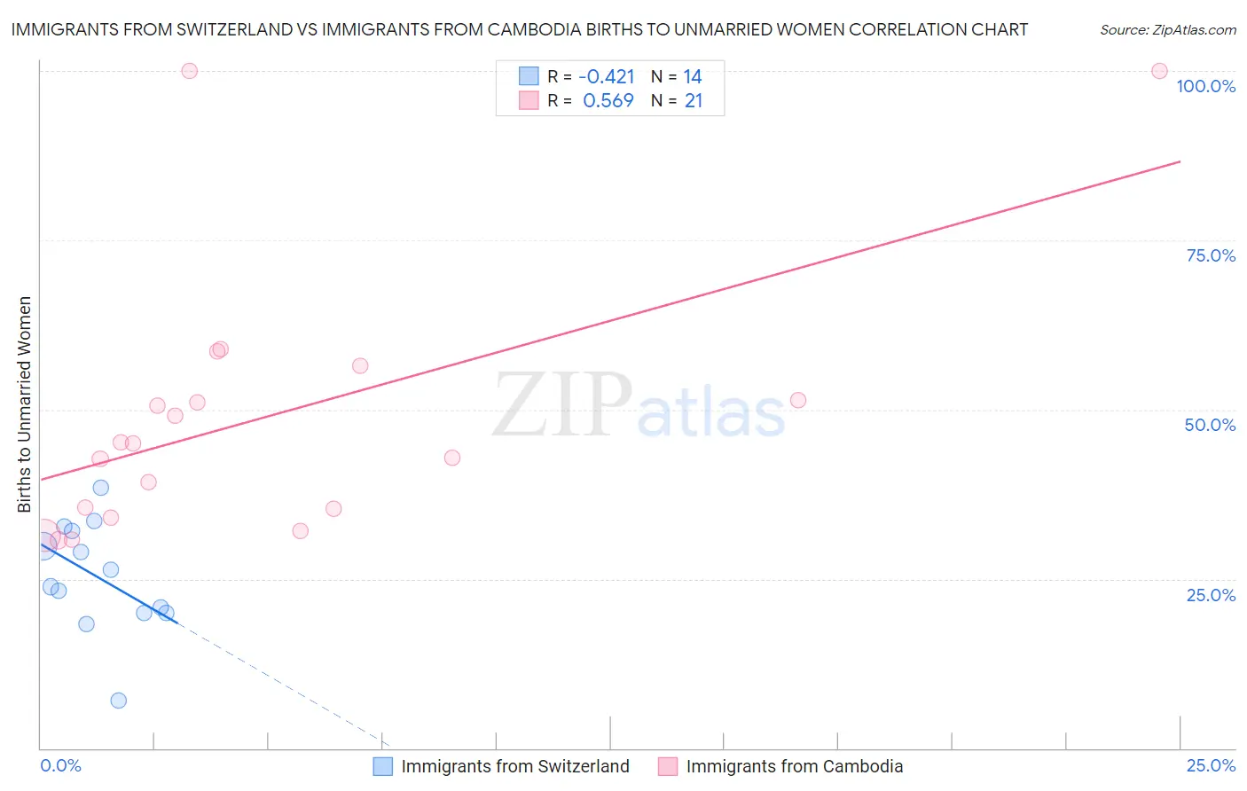 Immigrants from Switzerland vs Immigrants from Cambodia Births to Unmarried Women