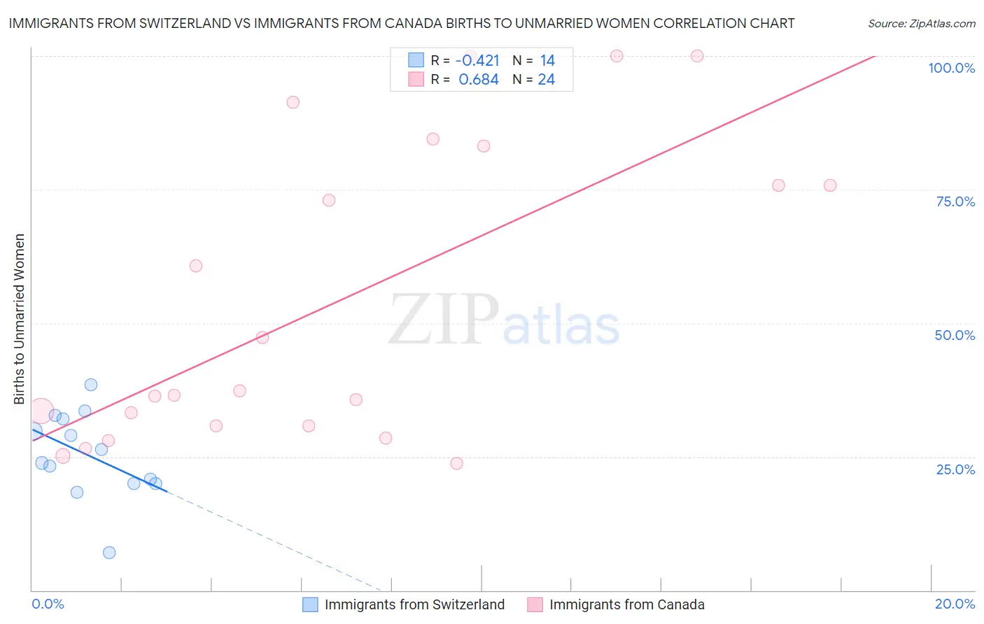 Immigrants from Switzerland vs Immigrants from Canada Births to Unmarried Women