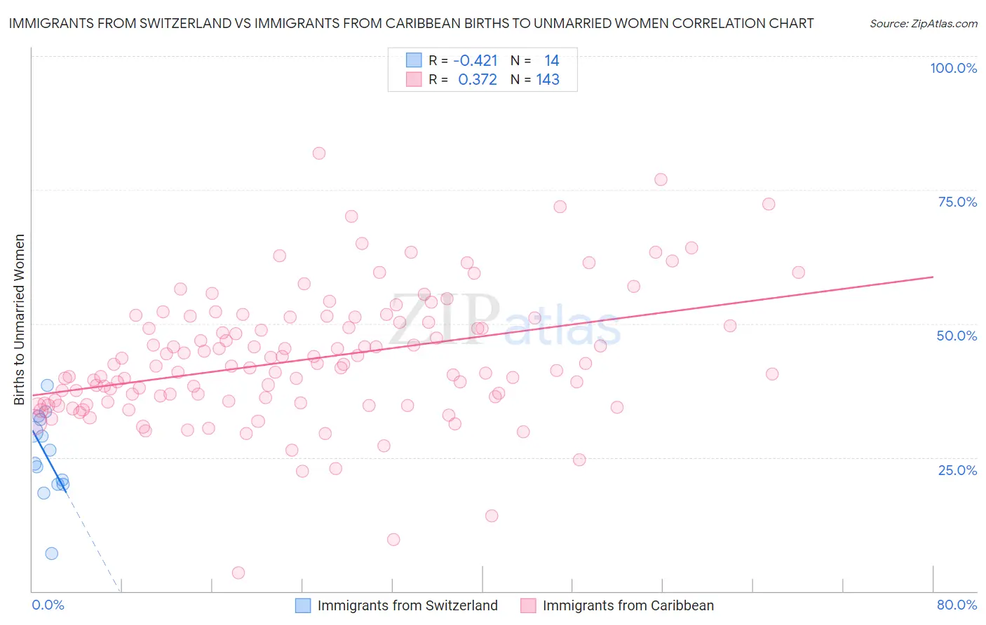 Immigrants from Switzerland vs Immigrants from Caribbean Births to Unmarried Women