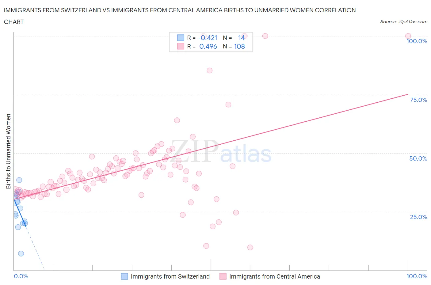 Immigrants from Switzerland vs Immigrants from Central America Births to Unmarried Women