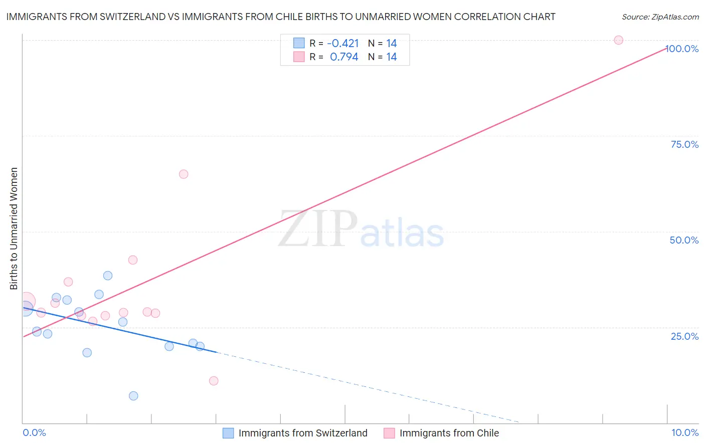 Immigrants from Switzerland vs Immigrants from Chile Births to Unmarried Women