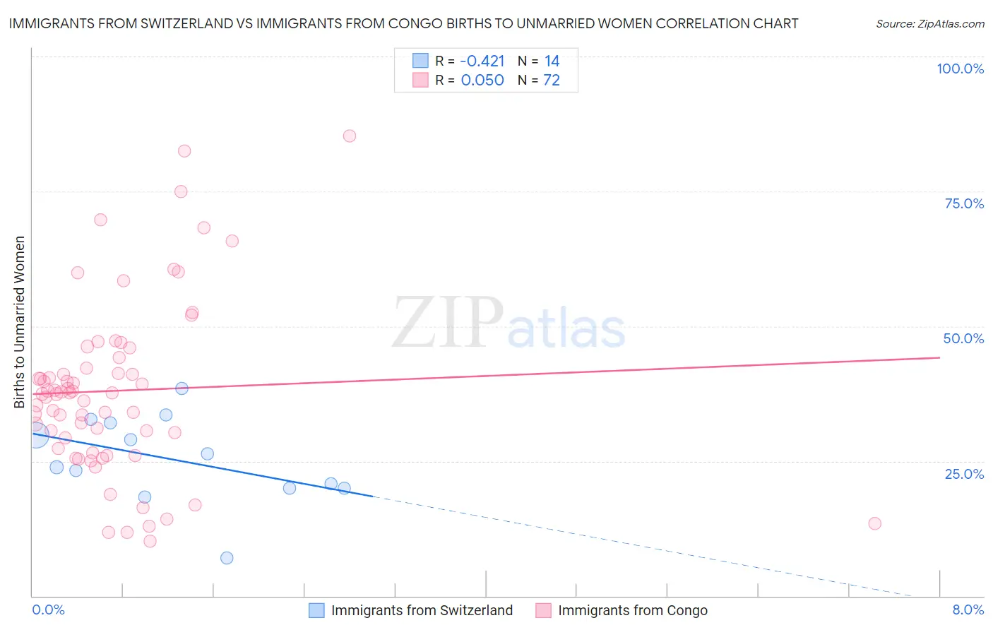 Immigrants from Switzerland vs Immigrants from Congo Births to Unmarried Women