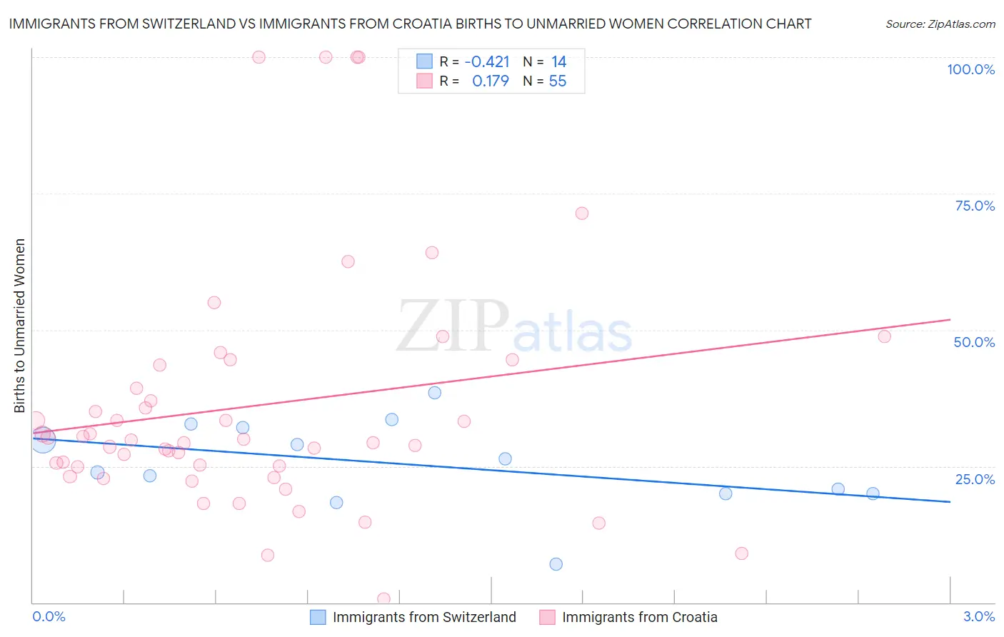 Immigrants from Switzerland vs Immigrants from Croatia Births to Unmarried Women