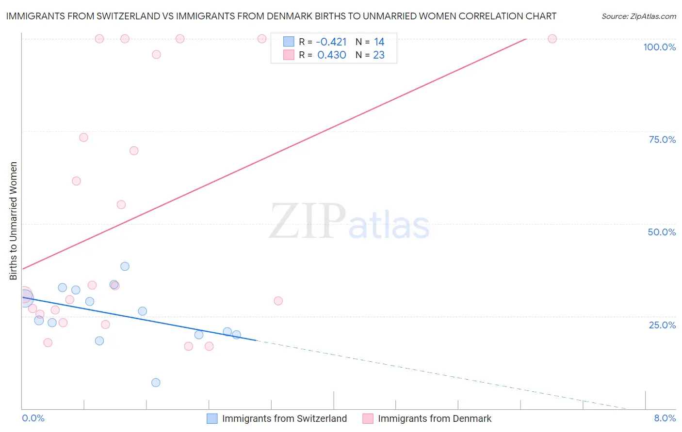 Immigrants from Switzerland vs Immigrants from Denmark Births to Unmarried Women