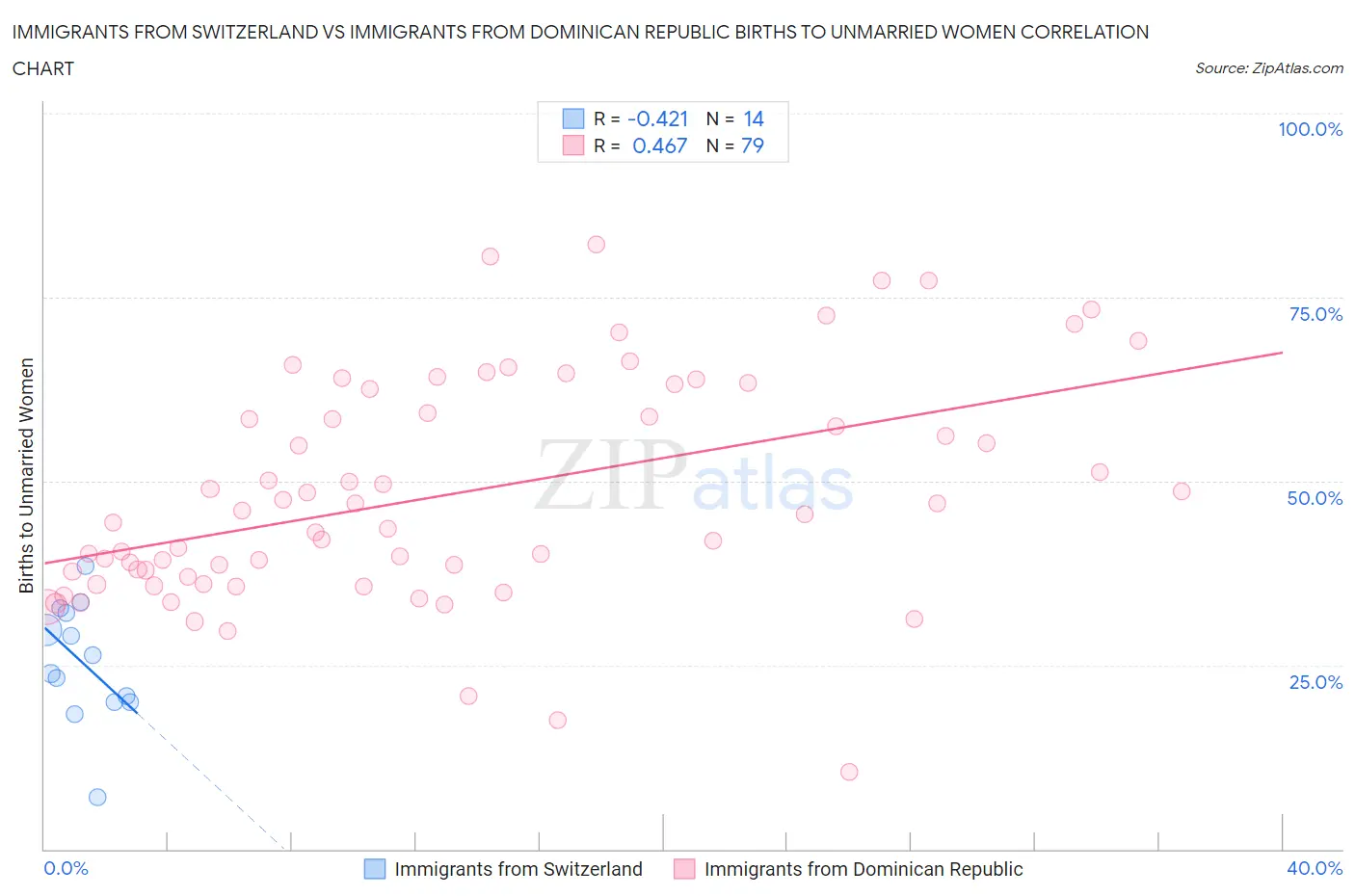 Immigrants from Switzerland vs Immigrants from Dominican Republic Births to Unmarried Women