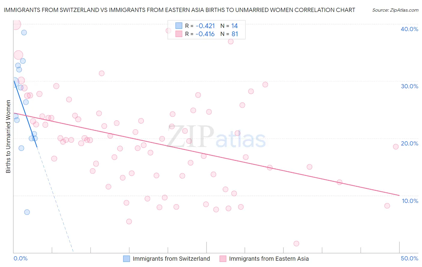 Immigrants from Switzerland vs Immigrants from Eastern Asia Births to Unmarried Women