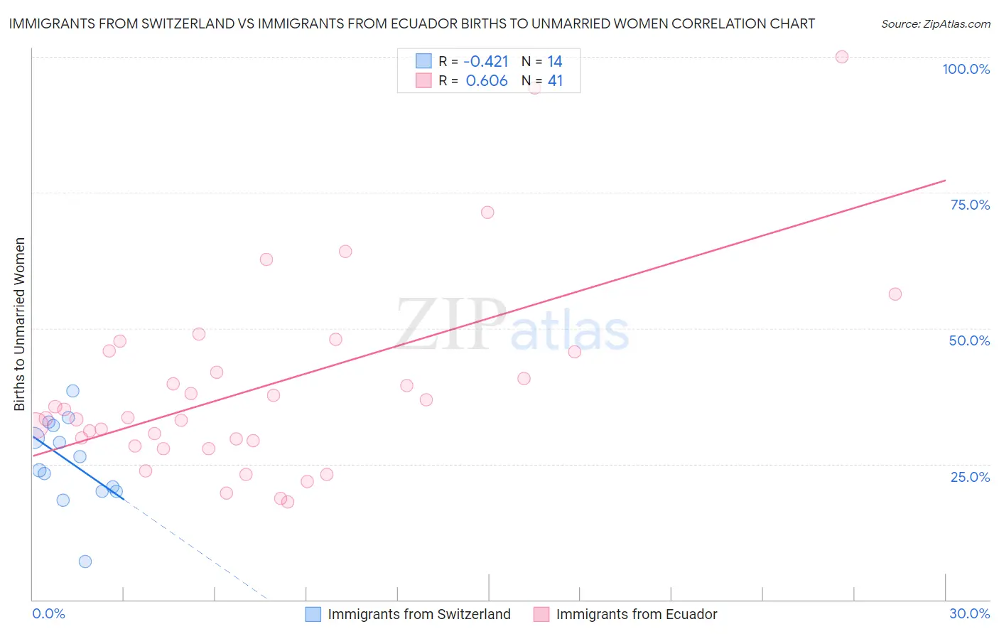 Immigrants from Switzerland vs Immigrants from Ecuador Births to Unmarried Women