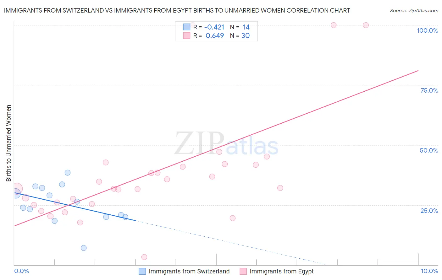 Immigrants from Switzerland vs Immigrants from Egypt Births to Unmarried Women