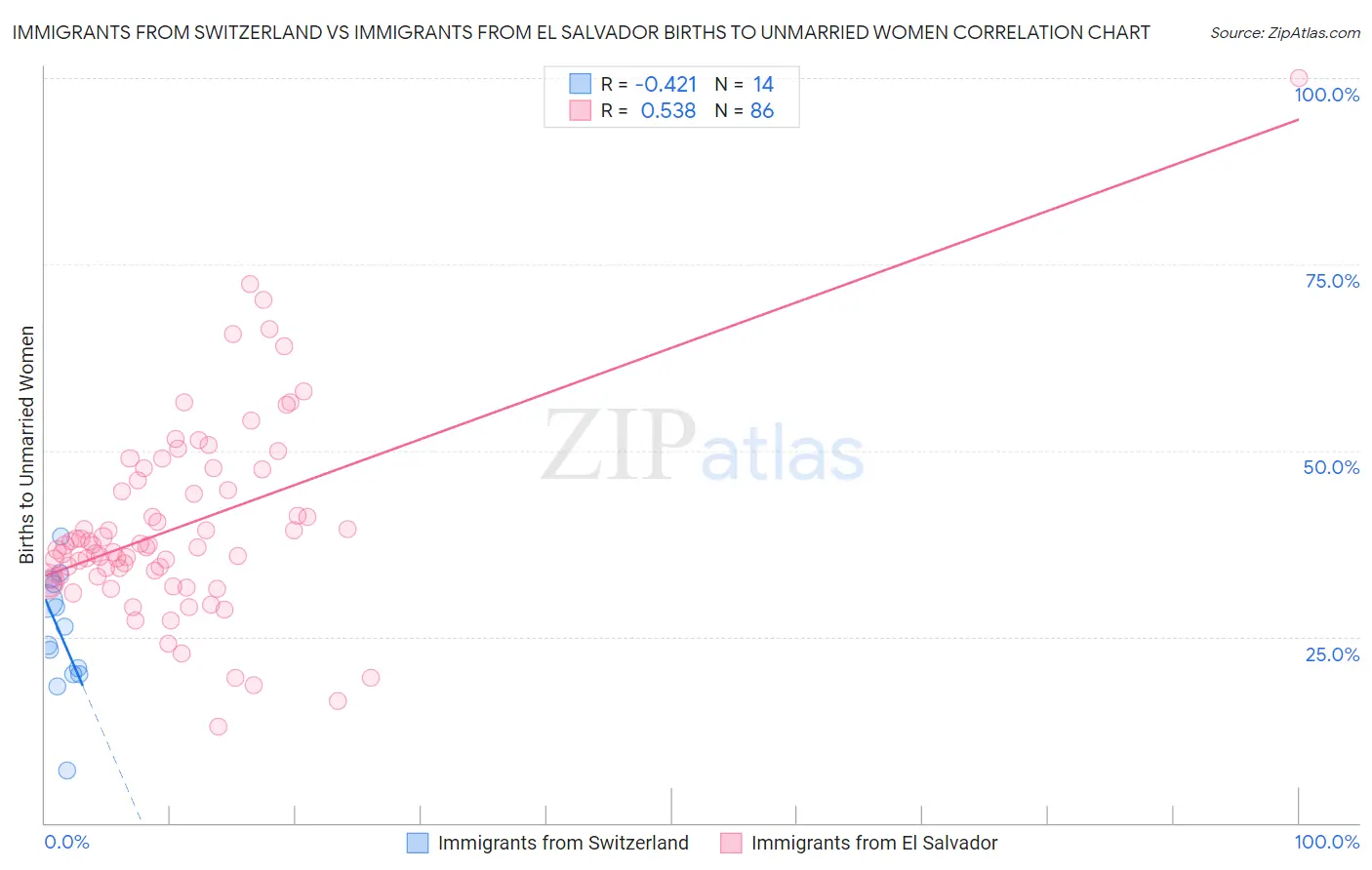 Immigrants from Switzerland vs Immigrants from El Salvador Births to Unmarried Women
