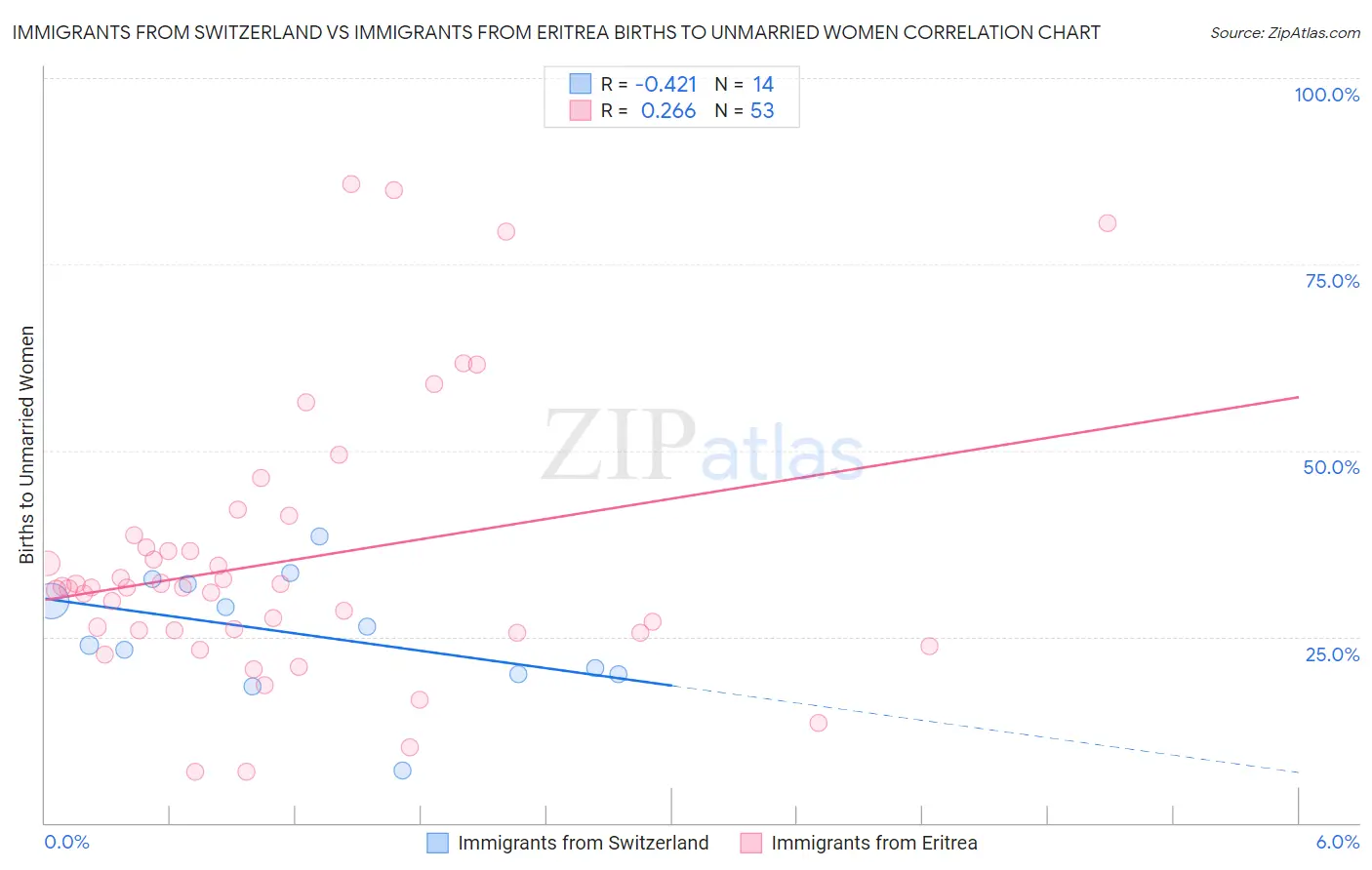 Immigrants from Switzerland vs Immigrants from Eritrea Births to Unmarried Women