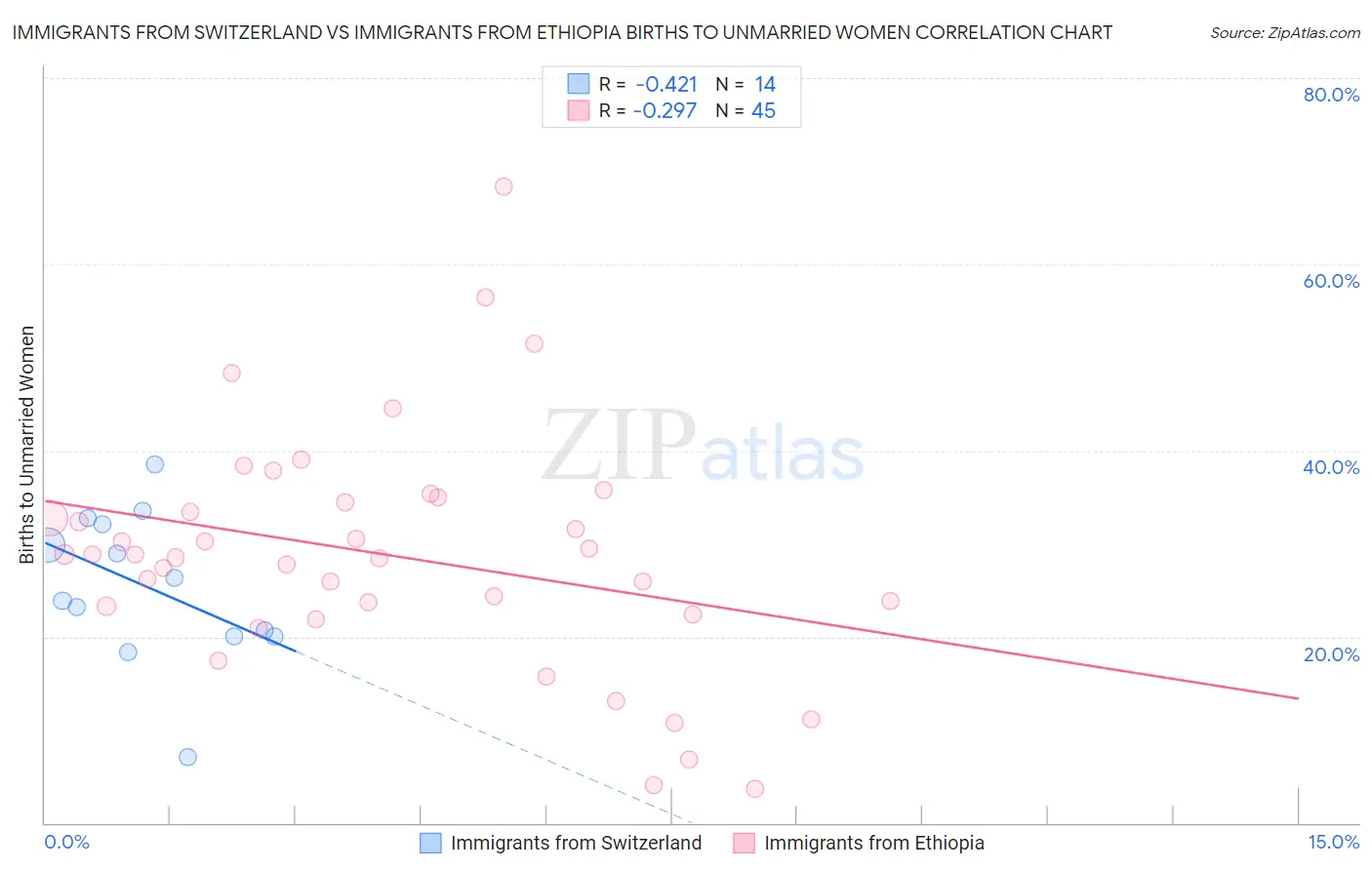 Immigrants from Switzerland vs Immigrants from Ethiopia Births to Unmarried Women