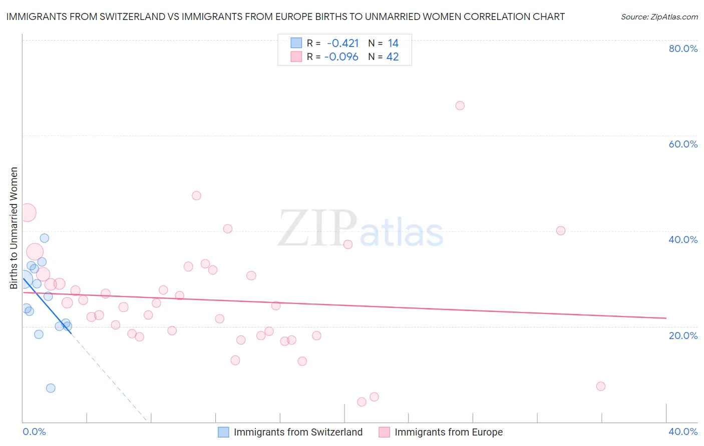 Immigrants from Switzerland vs Immigrants from Europe Births to Unmarried Women