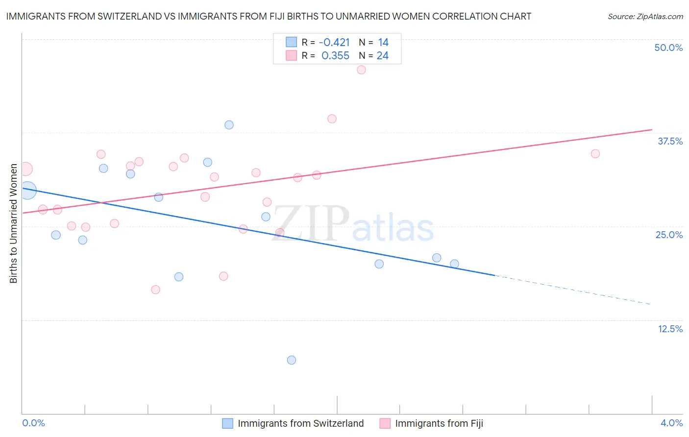 Immigrants from Switzerland vs Immigrants from Fiji Births to Unmarried Women