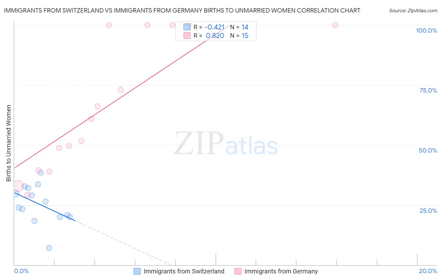 Immigrants from Switzerland vs Immigrants from Germany Births to Unmarried Women