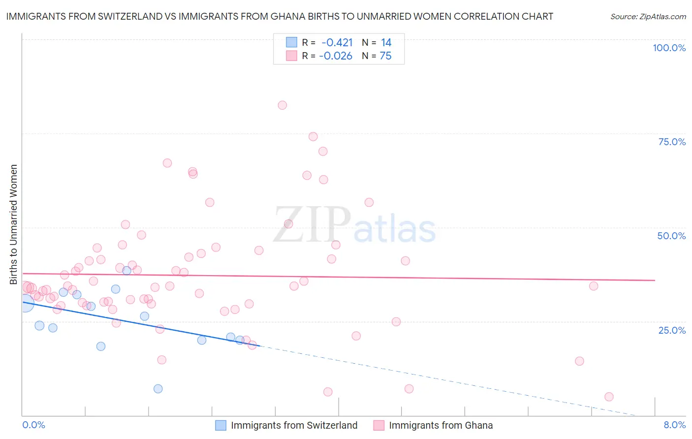 Immigrants from Switzerland vs Immigrants from Ghana Births to Unmarried Women
