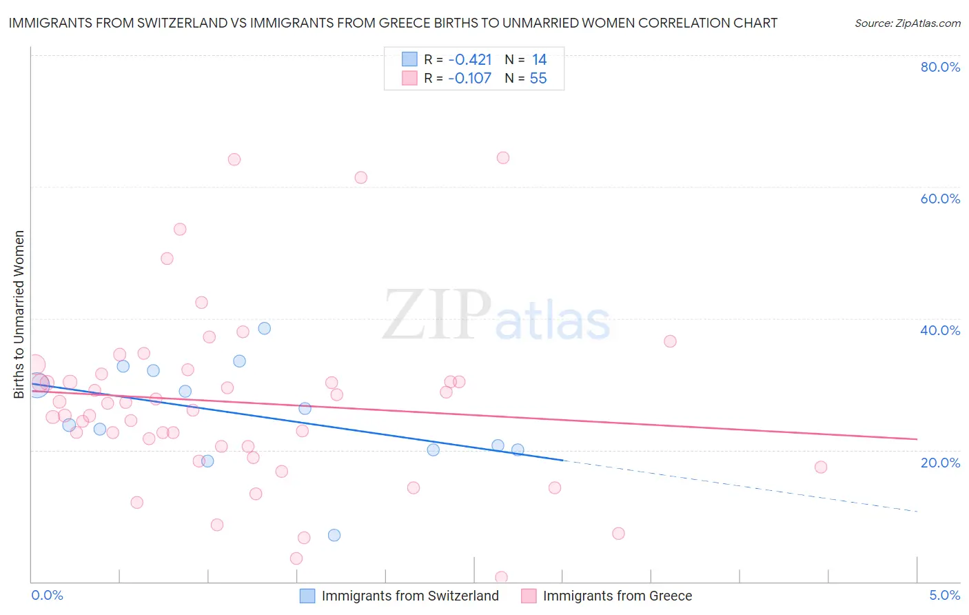 Immigrants from Switzerland vs Immigrants from Greece Births to Unmarried Women