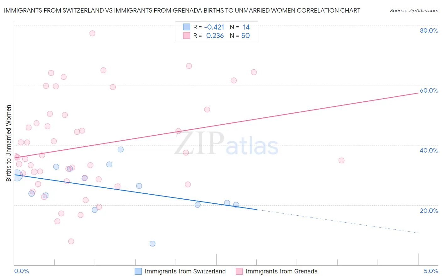 Immigrants from Switzerland vs Immigrants from Grenada Births to Unmarried Women