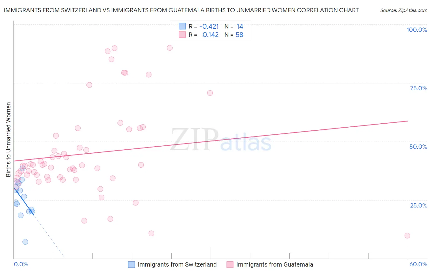 Immigrants from Switzerland vs Immigrants from Guatemala Births to Unmarried Women