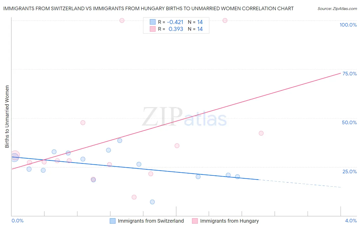 Immigrants from Switzerland vs Immigrants from Hungary Births to Unmarried Women