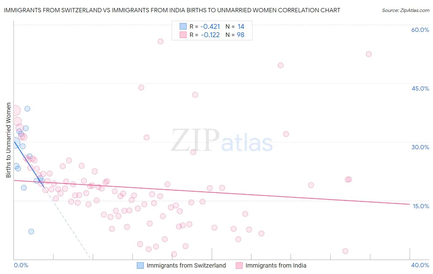 Immigrants from Switzerland vs Immigrants from India Births to Unmarried Women