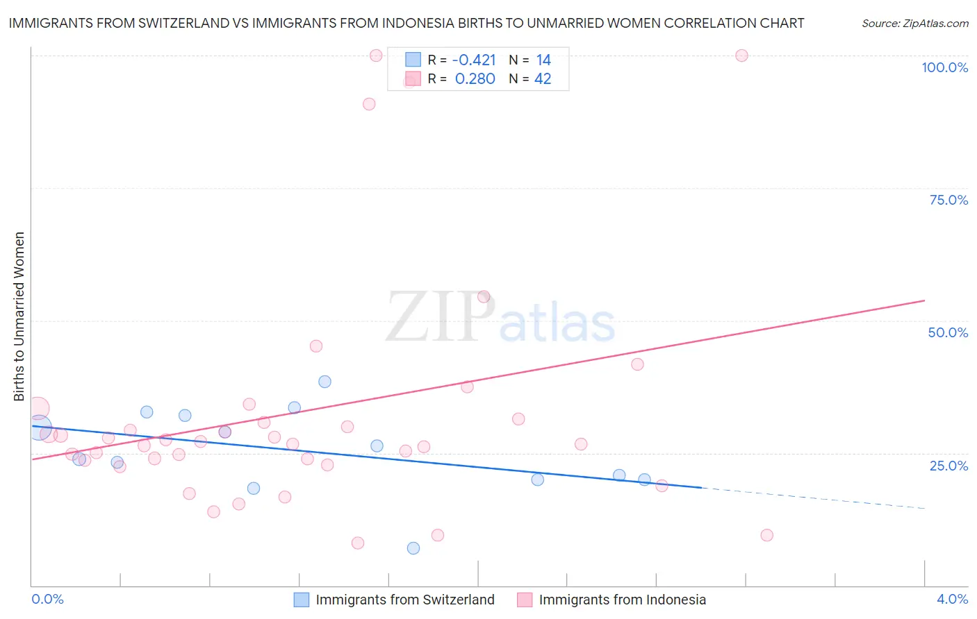 Immigrants from Switzerland vs Immigrants from Indonesia Births to Unmarried Women