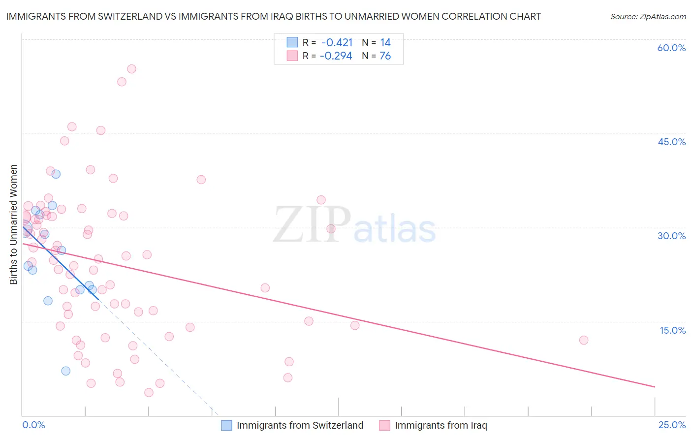 Immigrants from Switzerland vs Immigrants from Iraq Births to Unmarried Women