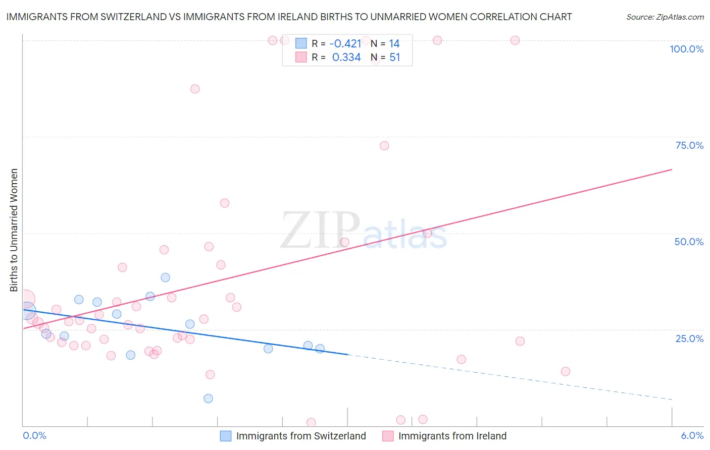 Immigrants from Switzerland vs Immigrants from Ireland Births to Unmarried Women
