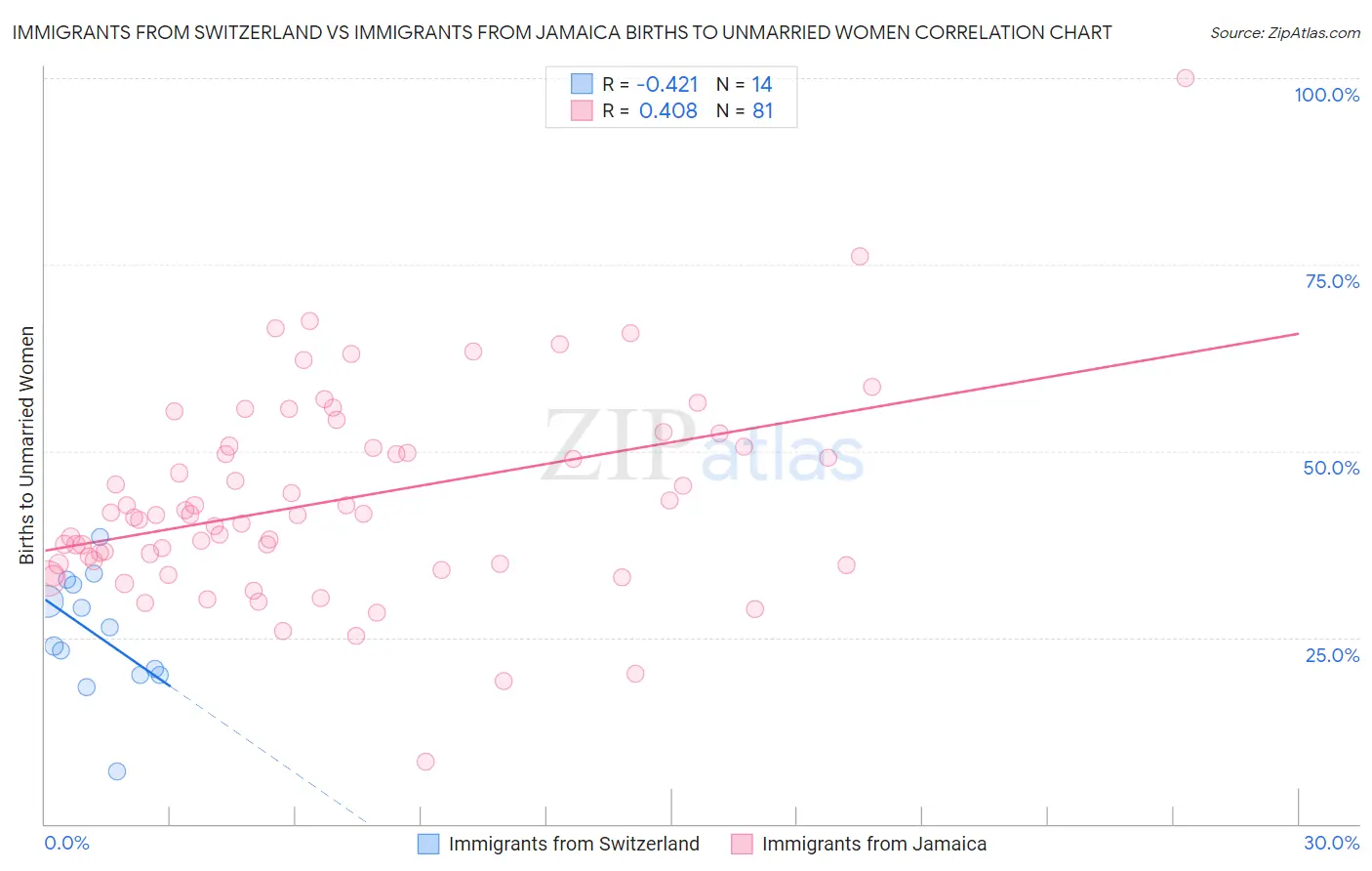 Immigrants from Switzerland vs Immigrants from Jamaica Births to Unmarried Women