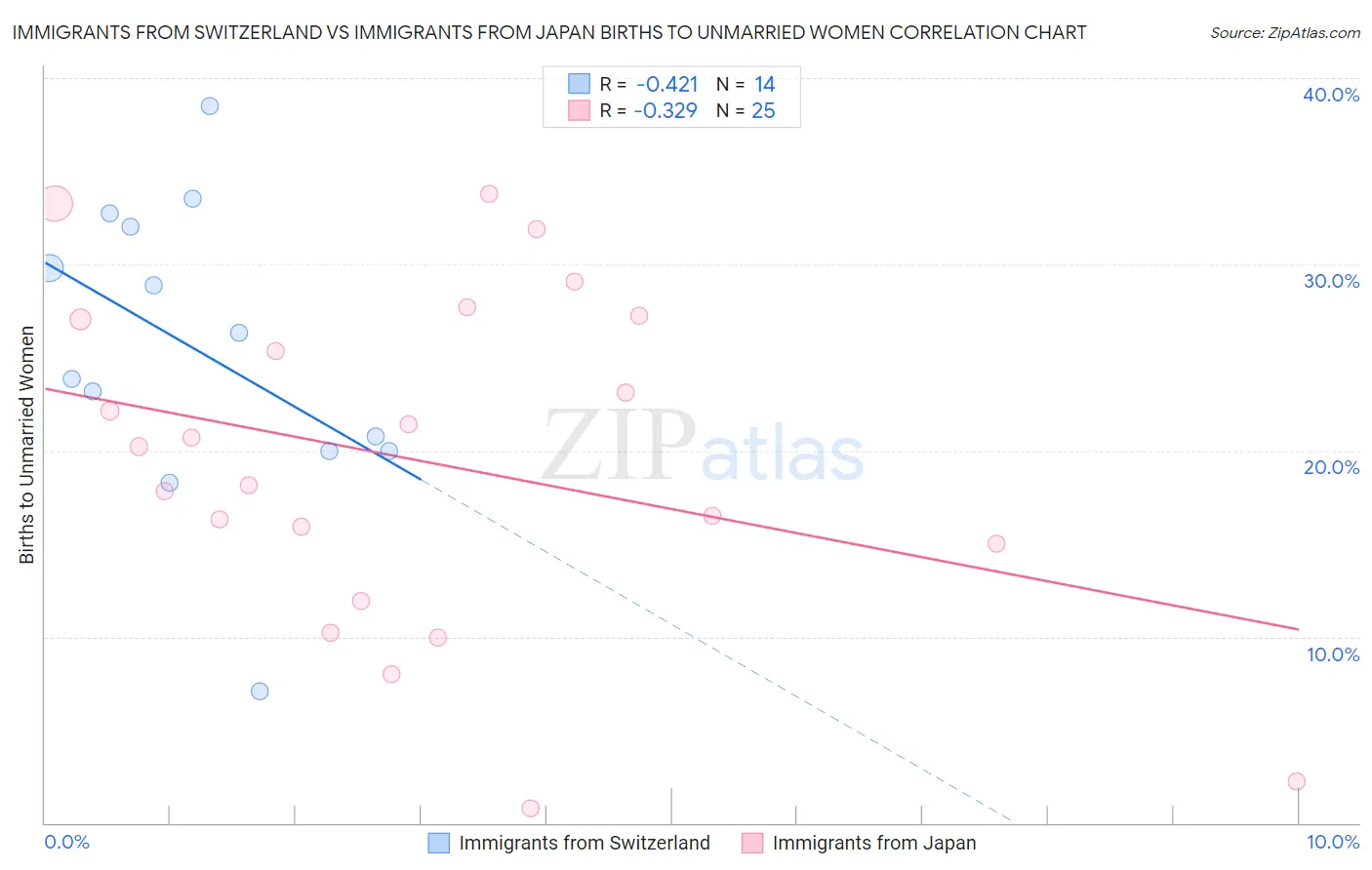 Immigrants from Switzerland vs Immigrants from Japan Births to Unmarried Women