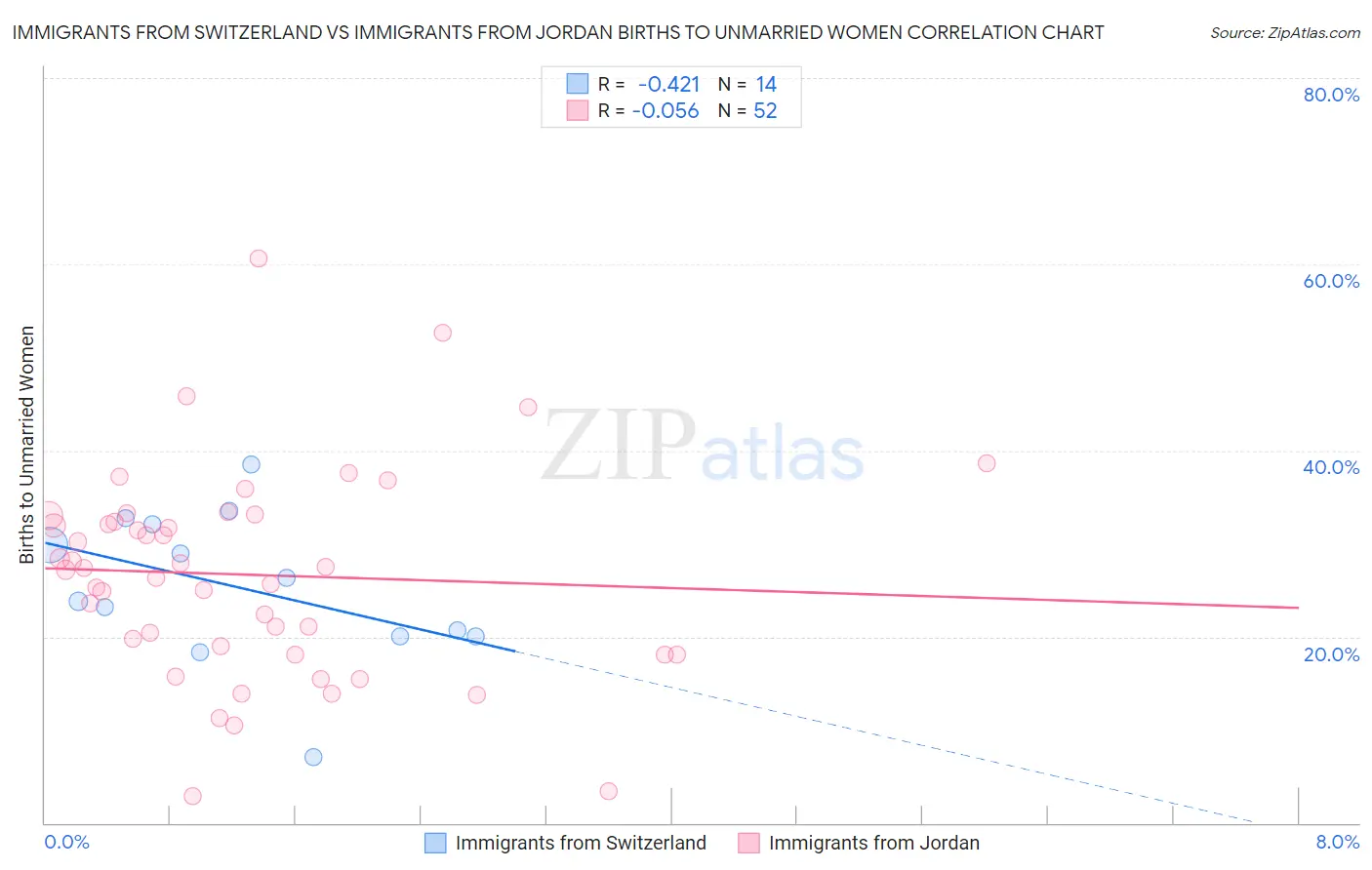 Immigrants from Switzerland vs Immigrants from Jordan Births to Unmarried Women