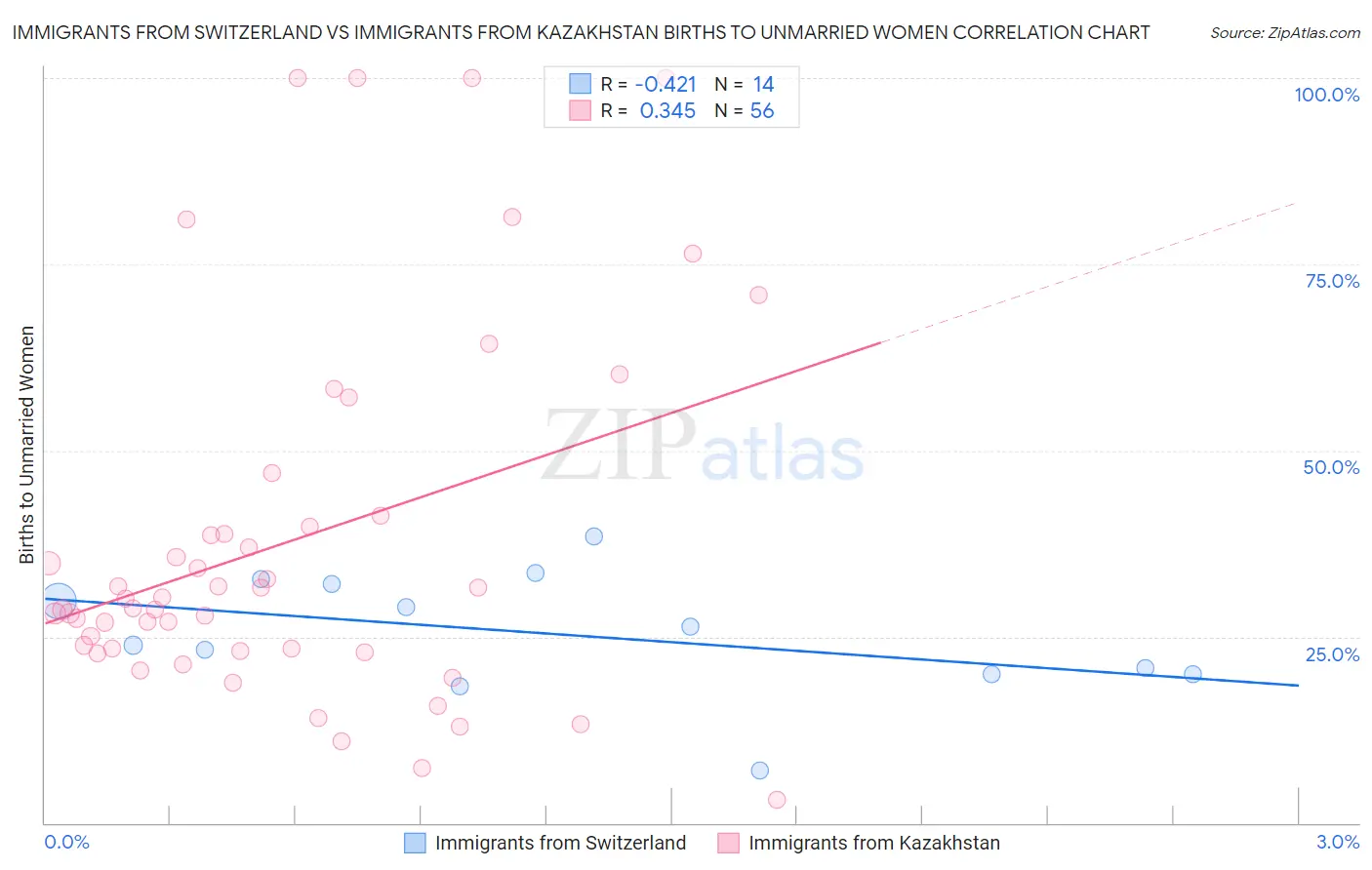 Immigrants from Switzerland vs Immigrants from Kazakhstan Births to Unmarried Women