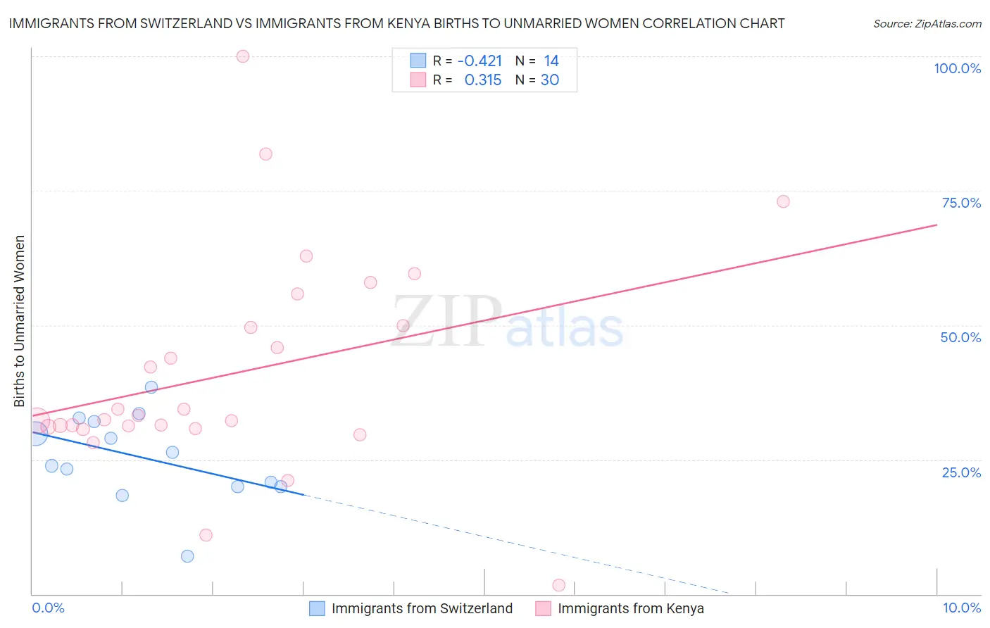 Immigrants from Switzerland vs Immigrants from Kenya Births to Unmarried Women