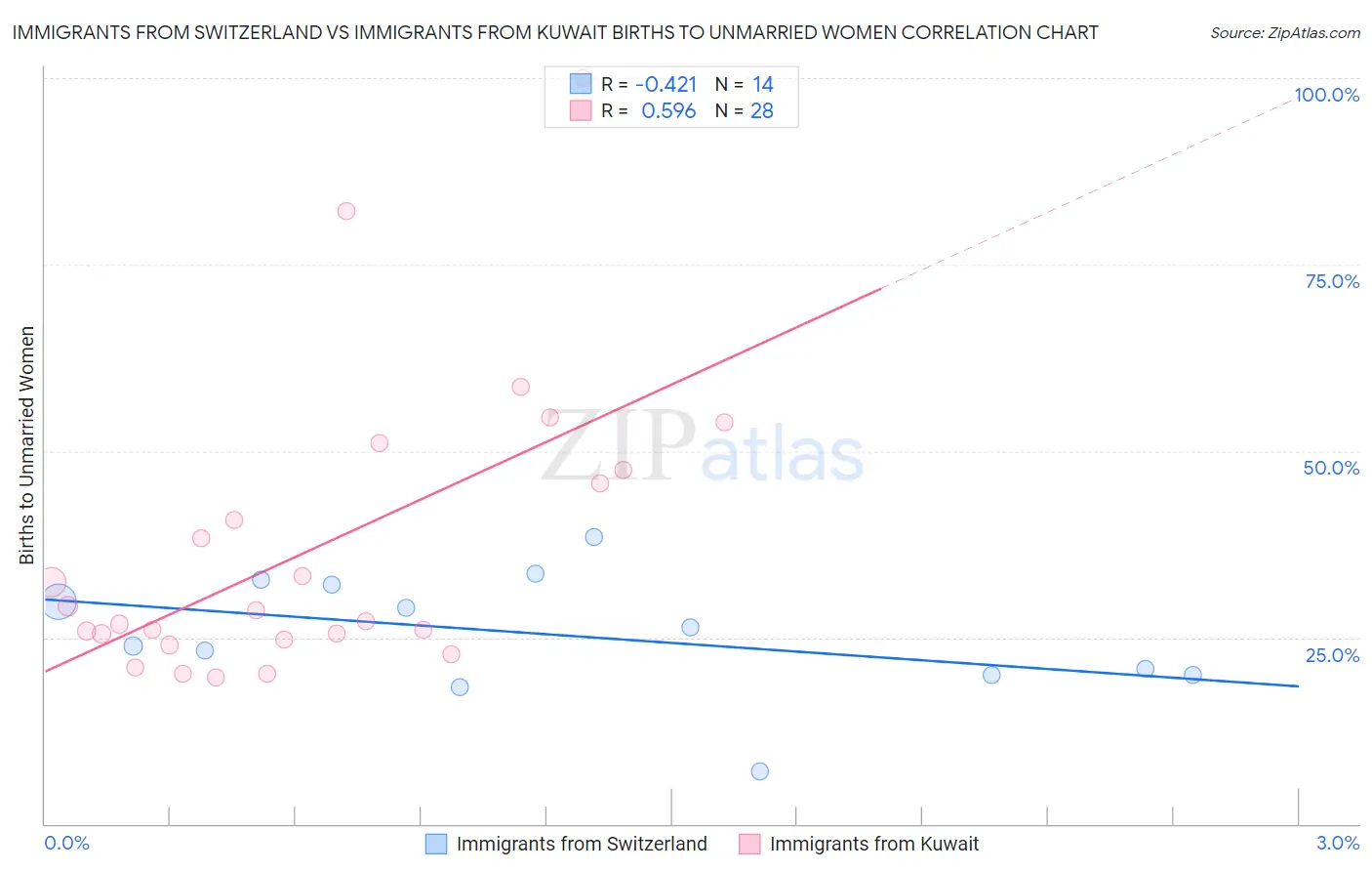 Immigrants from Switzerland vs Immigrants from Kuwait Births to Unmarried Women
