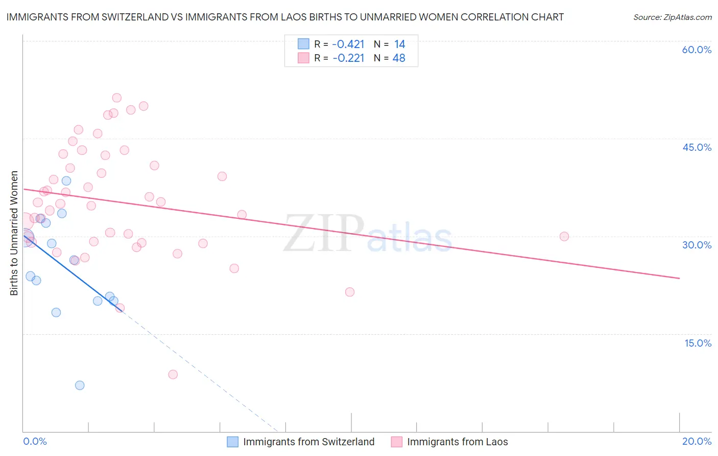 Immigrants from Switzerland vs Immigrants from Laos Births to Unmarried Women