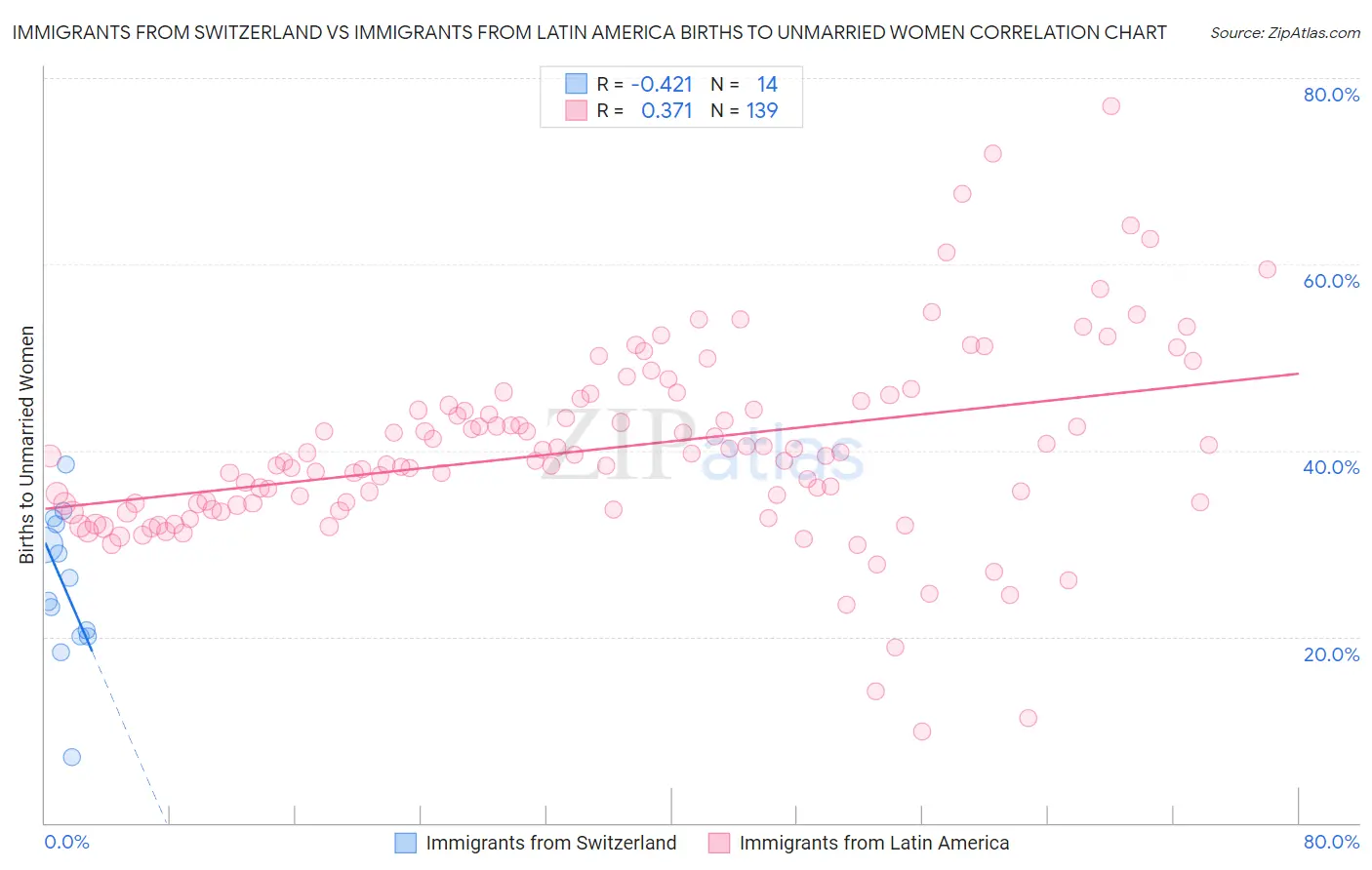Immigrants from Switzerland vs Immigrants from Latin America Births to Unmarried Women