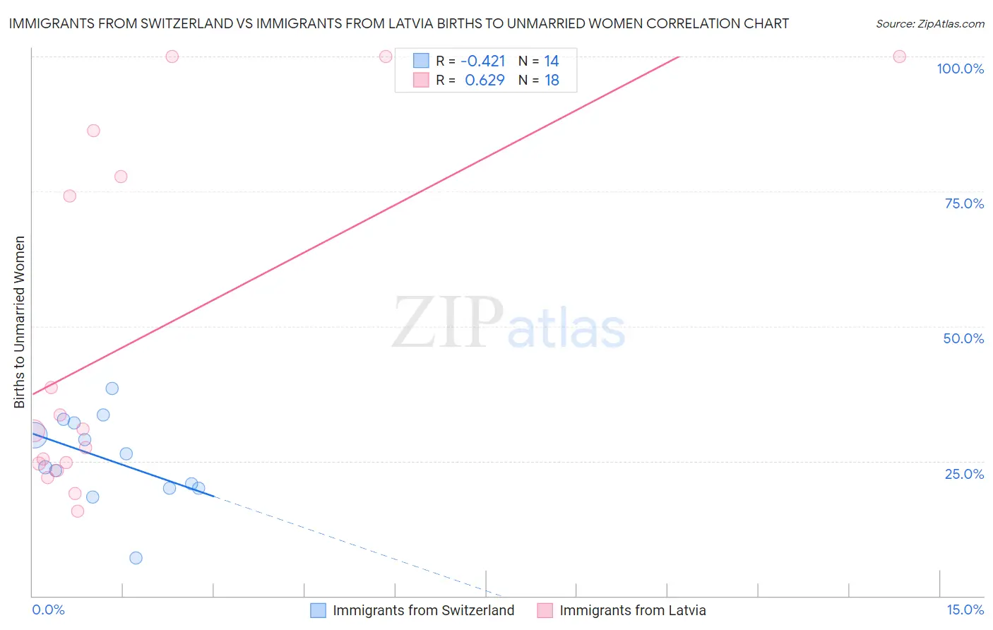 Immigrants from Switzerland vs Immigrants from Latvia Births to Unmarried Women