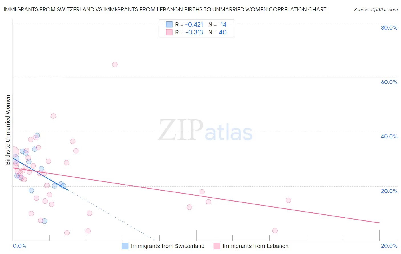 Immigrants from Switzerland vs Immigrants from Lebanon Births to Unmarried Women