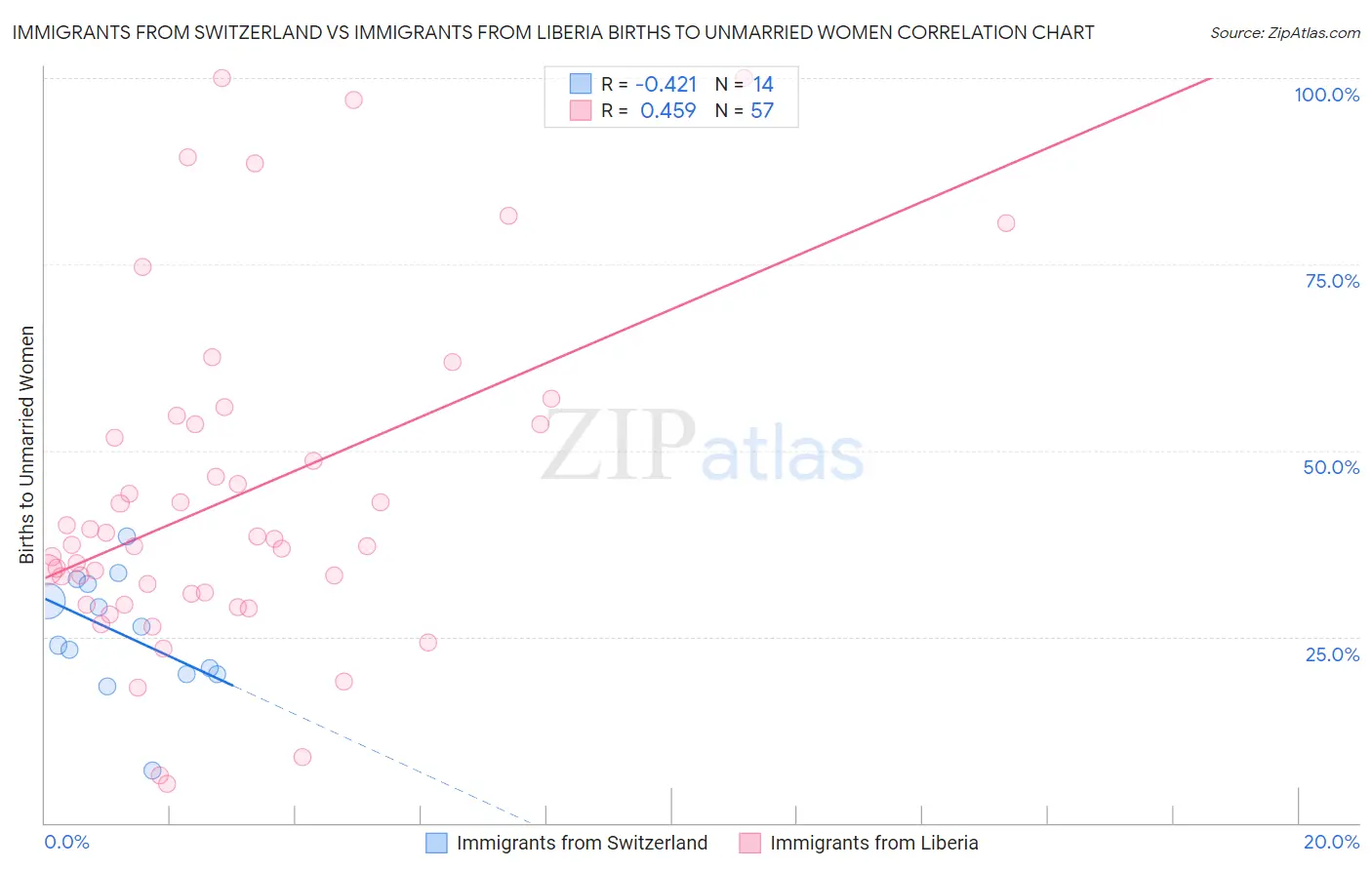 Immigrants from Switzerland vs Immigrants from Liberia Births to Unmarried Women