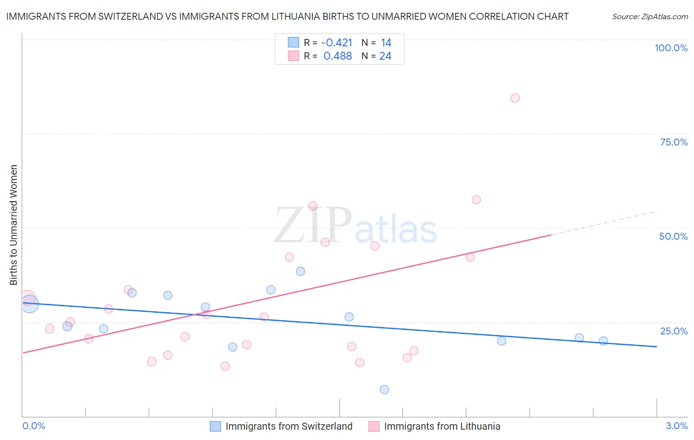 Immigrants from Switzerland vs Immigrants from Lithuania Births to Unmarried Women